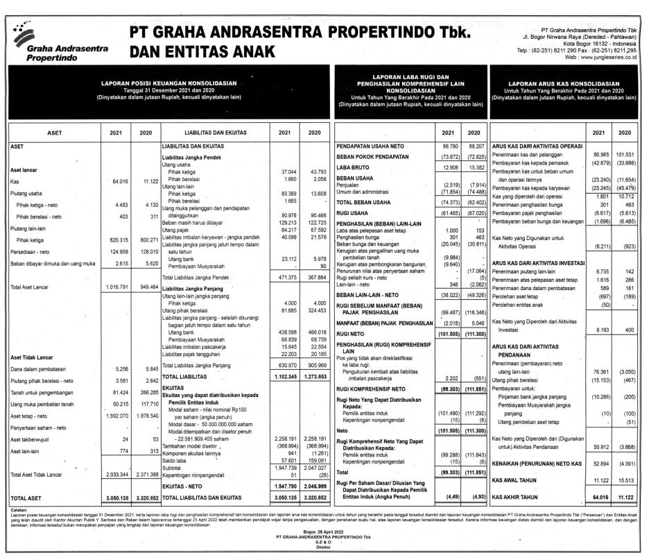 Laporan Keuangan Graha Andrasentra Propertindo Tbk JGLE Q4 202